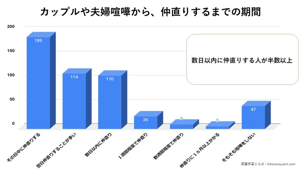 夫婦喧嘩は長引く けんか期間別に仲直りする方法を解説します